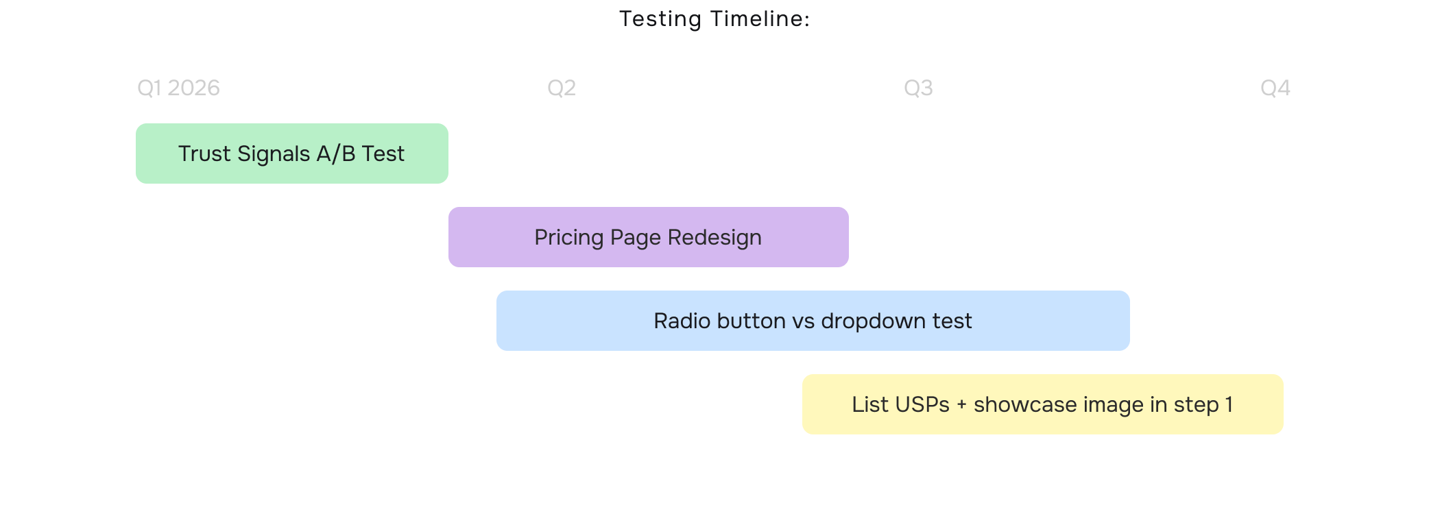 Test Roadmap Timeline